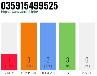 Rufnummer 035915499525 Telefonnummer 035915499525