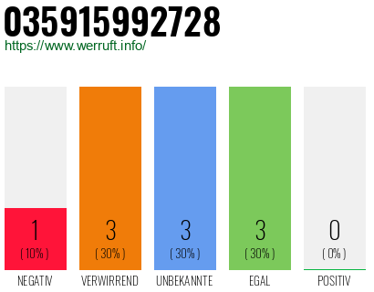 Rufnummer 035915992728 Telefonnummer 035915992728
