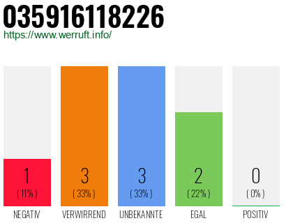 Rufnummer 035916118226 Telefonnummer 035916118226