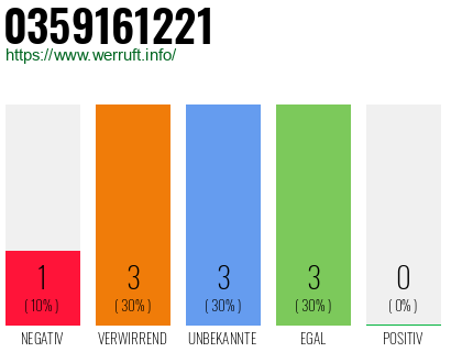 Rufnummer 0359161221 Telefonnummer 0359161221