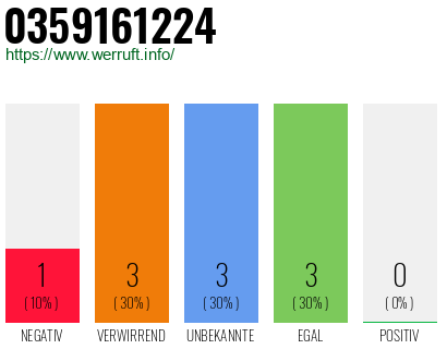 Rufnummer 0359161224 Telefonnummer 0359161224