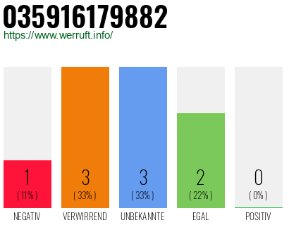 Rufnummer 035916179882 Telefonnummer 035916179882