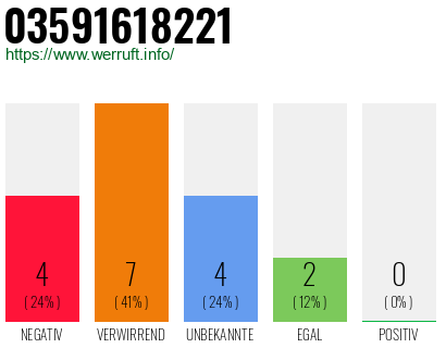 Rufnummer 03591618221 Telefonnummer 03591618221