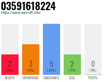 Rufnummer 03591618224 Telefonnummer 03591618224