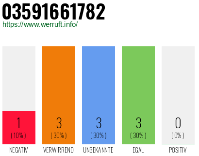Rufnummer 03591661782 Telefonnummer 03591661782