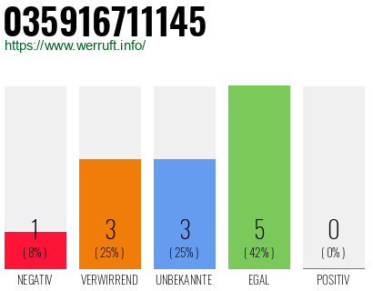 Rufnummer 035916711145 Telefonnummer 035916711145