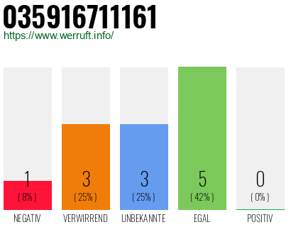Rufnummer 035916711161 Telefonnummer 035916711161