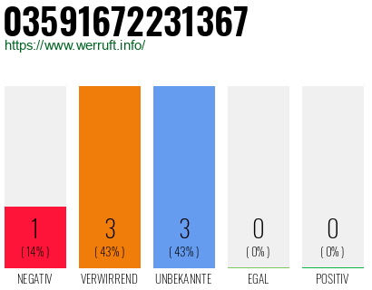 Rufnummer 03591672231367 Telefonnummer 03591672231367