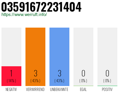 Rufnummer 03591672231404 Telefonnummer 03591672231404