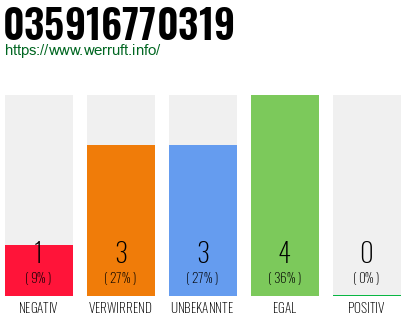 Rufnummer 035916770319 Telefonnummer 035916770319