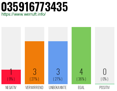 Rufnummer 035916773435 Telefonnummer 035916773435