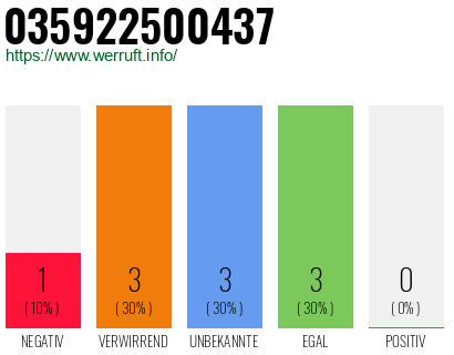 Rufnummer 035922500437 Telefonnummer 035922500437