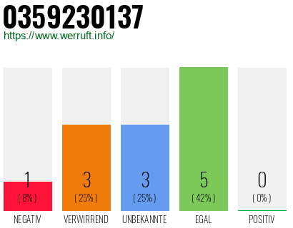 Rufnummer 0359230137 Telefonnummer 0359230137