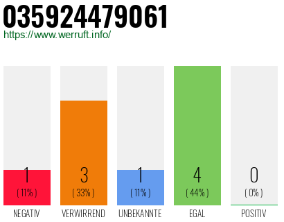Rufnummer 035924479061 Telefonnummer 035924479061