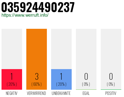 Rufnummer 035924490237 Telefonnummer 035924490237