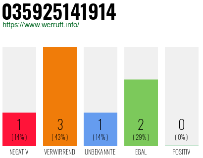 Rufnummer 035925141914 Telefonnummer 035925141914