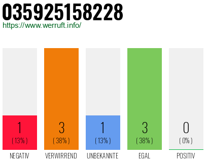 Rufnummer 035925158228 Telefonnummer 035925158228