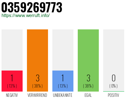 Rufnummer 0359269773 Telefonnummer 0359269773