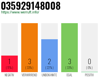 Rufnummer 035929148008 Telefonnummer 035929148008