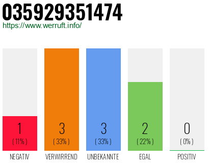 Rufnummer 035929351474 Telefonnummer 035929351474