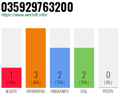 Rufnummer 035929763200 Telefonnummer 035929763200