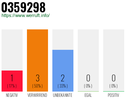 Rufnummer 0359298 Telefonnummer 0359298