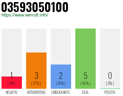 Rufnummer 03593050100 Telefonnummer 03593050100