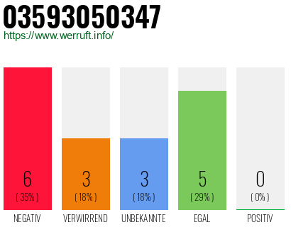 Rufnummer 03593050347 Telefonnummer 03593050347