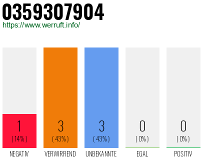 Rufnummer 0359307904 Telefonnummer 0359307904