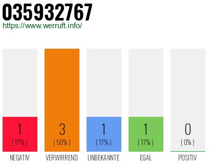 Rufnummer 035932767 Telefonnummer 035932767