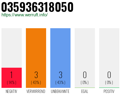 Rufnummer 035936318050 Telefonnummer 035936318050