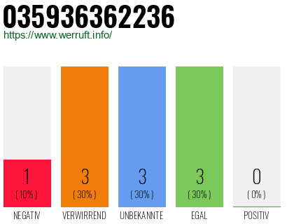 Rufnummer 035936362236 Telefonnummer 035936362236