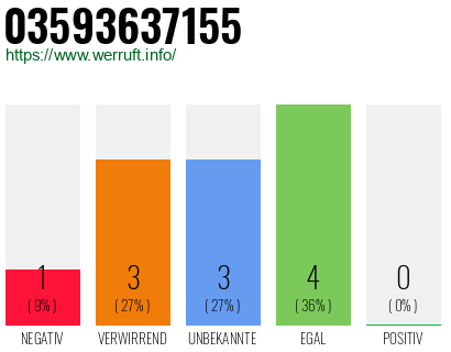 Rufnummer 03593637155 Telefonnummer 03593637155