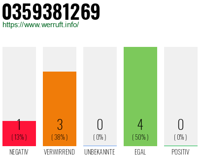 Rufnummer 0359381269 Telefonnummer 0359381269