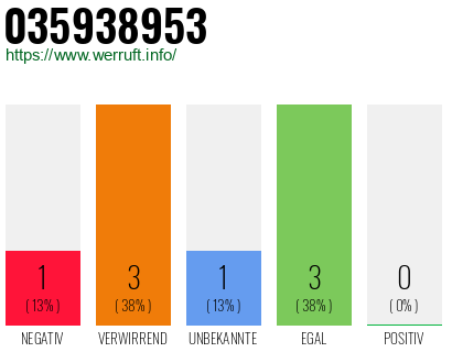 Rufnummer 035938953 Telefonnummer 035938953