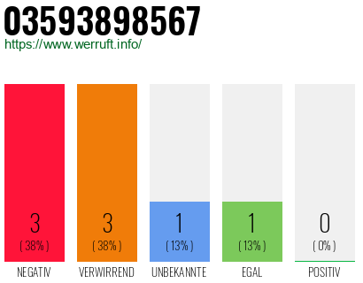 Rufnummer 03593898567 Telefonnummer 03593898567
