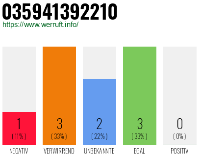 Rufnummer 035941392210 Telefonnummer 035941392210