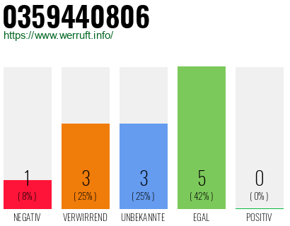 Rufnummer 0359440806 Telefonnummer 0359440806
