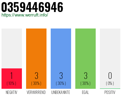 Rufnummer 0359446946 Telefonnummer 0359446946