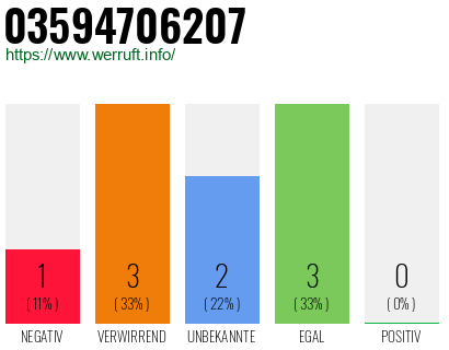 Rufnummer 03594706207 Telefonnummer 03594706207