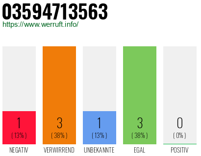 Rufnummer 03594713563 Telefonnummer 03594713563
