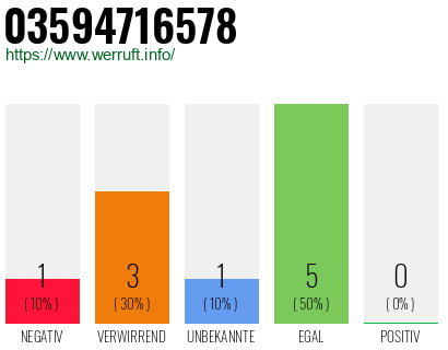 Rufnummer 03594716578 Telefonnummer 03594716578