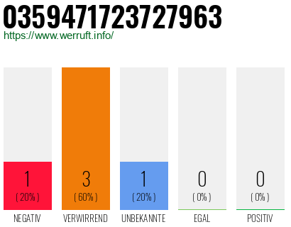 Rufnummer 0359471723727963 Telefonnummer 0359471723727963