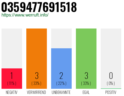 Rufnummer 0359477691518 Telefonnummer 0359477691518