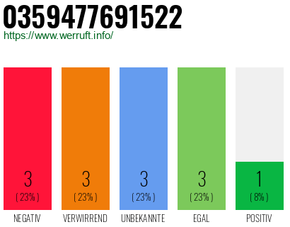 Rufnummer 0359477691522 Telefonnummer 0359477691522