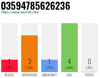 Rufnummer 03594785626236 Telefonnummer 03594785626236