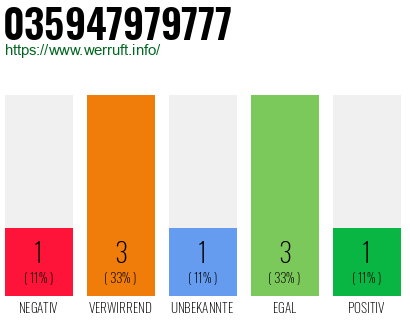 Rufnummer 035947979777 Telefonnummer 035947979777