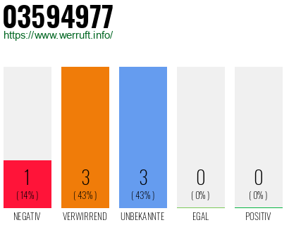 Rufnummer 03594977 Telefonnummer 03594977