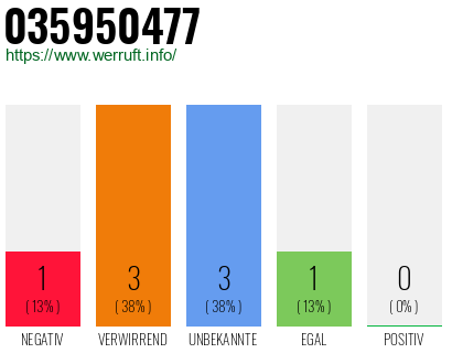 Rufnummer 035950477 Telefonnummer 035950477