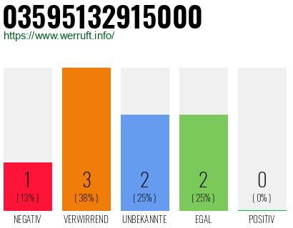 Rufnummer 03595132915000 Telefonnummer 03595132915000
